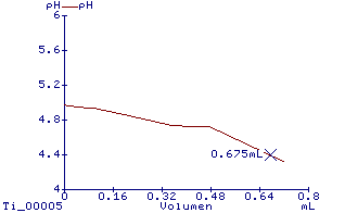 gráfica determinación FOS con valador HI931